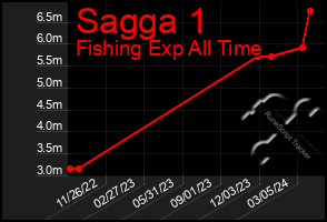 Total Graph of Sagga 1