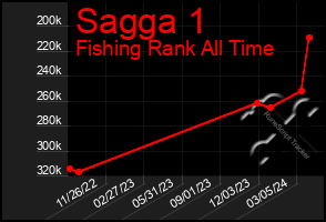 Total Graph of Sagga 1