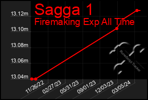 Total Graph of Sagga 1