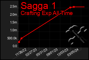 Total Graph of Sagga 1