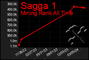 Total Graph of Sagga 1