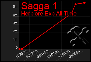 Total Graph of Sagga 1