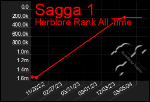 Total Graph of Sagga 1