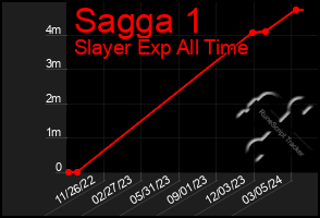 Total Graph of Sagga 1