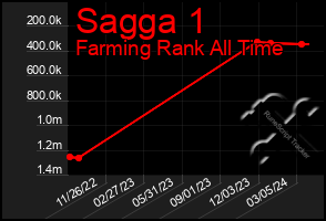 Total Graph of Sagga 1