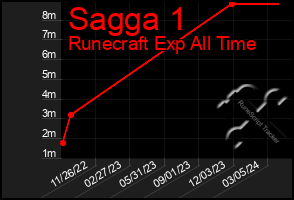 Total Graph of Sagga 1