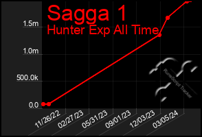 Total Graph of Sagga 1