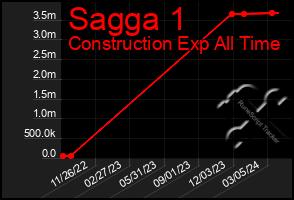 Total Graph of Sagga 1