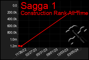 Total Graph of Sagga 1