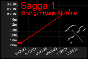 Total Graph of Sagga 1