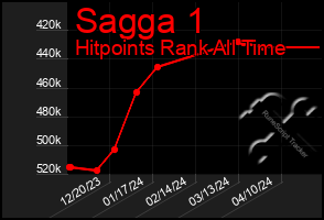 Total Graph of Sagga 1