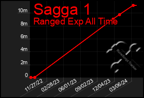 Total Graph of Sagga 1