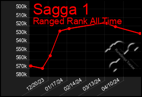 Total Graph of Sagga 1