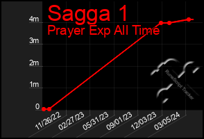 Total Graph of Sagga 1