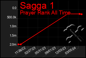 Total Graph of Sagga 1