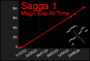 Total Graph of Sagga 1