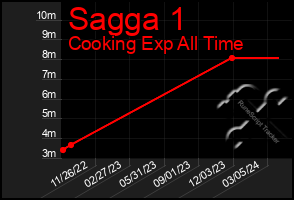 Total Graph of Sagga 1