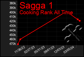 Total Graph of Sagga 1