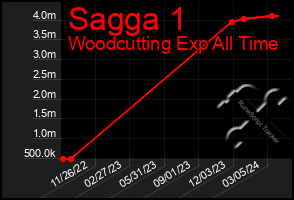 Total Graph of Sagga 1