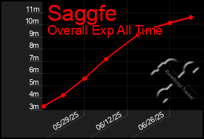 Total Graph of Saggfe