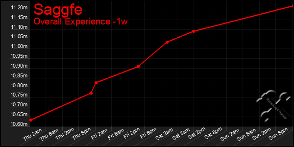 Last 7 Days Graph of Saggfe