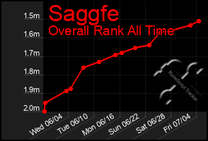 Total Graph of Saggfe