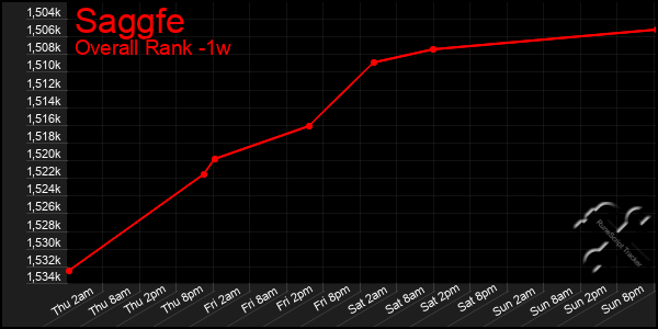 Last 7 Days Graph of Saggfe