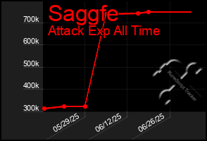 Total Graph of Saggfe