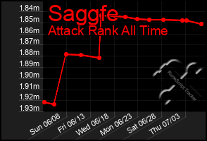 Total Graph of Saggfe