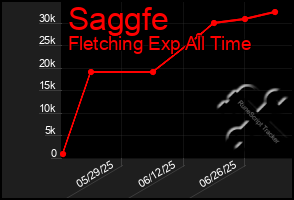 Total Graph of Saggfe