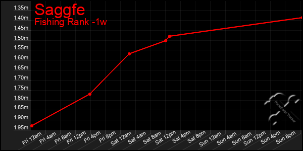 Last 7 Days Graph of Saggfe