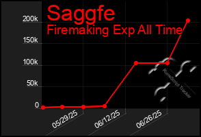 Total Graph of Saggfe