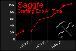 Total Graph of Saggfe