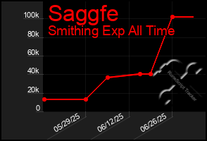 Total Graph of Saggfe