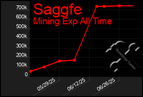Total Graph of Saggfe
