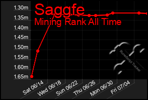 Total Graph of Saggfe