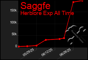 Total Graph of Saggfe