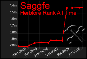 Total Graph of Saggfe