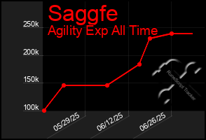 Total Graph of Saggfe