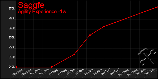 Last 7 Days Graph of Saggfe