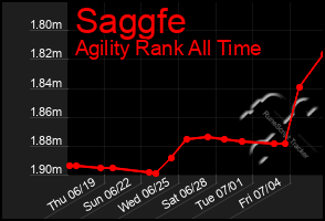 Total Graph of Saggfe