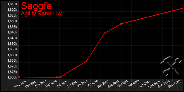 Last 7 Days Graph of Saggfe