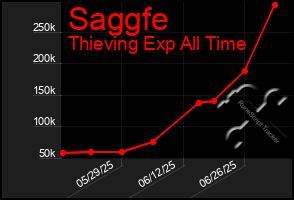 Total Graph of Saggfe