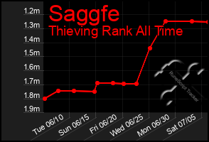 Total Graph of Saggfe