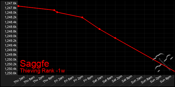 Last 7 Days Graph of Saggfe