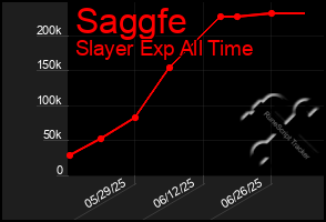 Total Graph of Saggfe