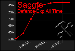 Total Graph of Saggfe