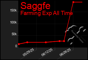 Total Graph of Saggfe