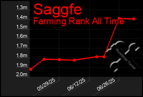 Total Graph of Saggfe