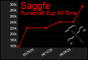 Total Graph of Saggfe